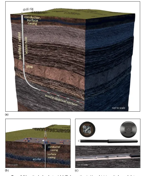 Figure 1. Schematic of a deep horizontal drillhole repository (not to scale); (a) a vertical access hole is drilled to the kickoff point below confining layers, where the hole is gradually curved until it is approximately horizontal