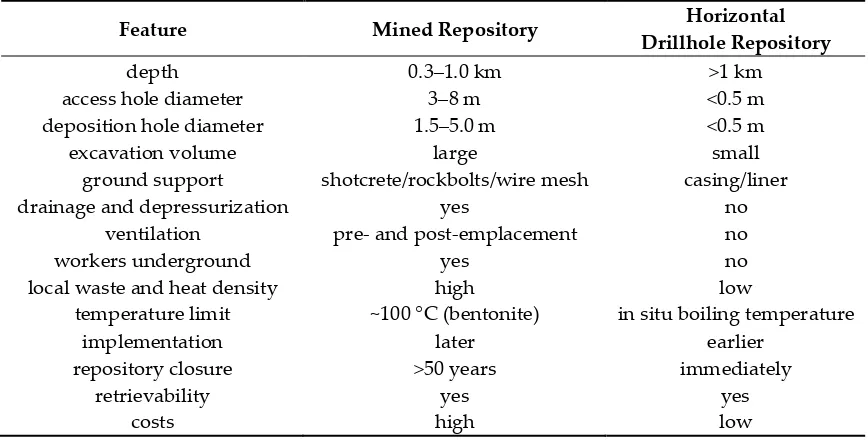 Table 2. Comparison between a minded repository and the proposed deep horizontal drillhole repository