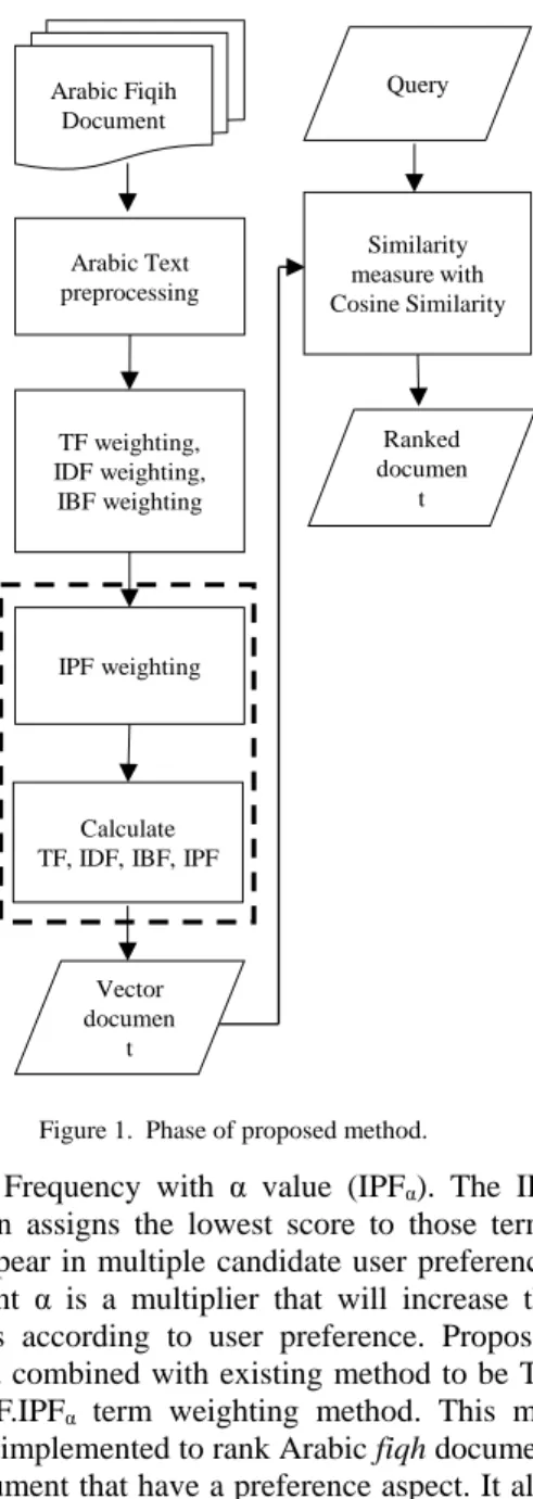 Figure 1.  Phase of proposed method. T     e     r    m  W   e     i    g    h     t     i    n    gArabic Fiqih DocumentArabic Text preprocessingTF weighting, IDF weighting, IBF weightingIPF weightingCalculate TF, IDF, IBF, IPF