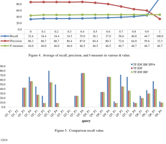 Figure 5.  Comparison recall value. 