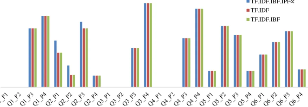 Figure 7.  Comparison f-measure. 0.010.020.030.040.050.060.070.080.090.0f-measure (%)query TF.IDF.IBF.IPF ∝TF.IDFTF.IDF.IBF