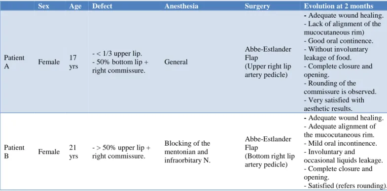 Table 1. Description of clinical cases and results at the two months follow up. 