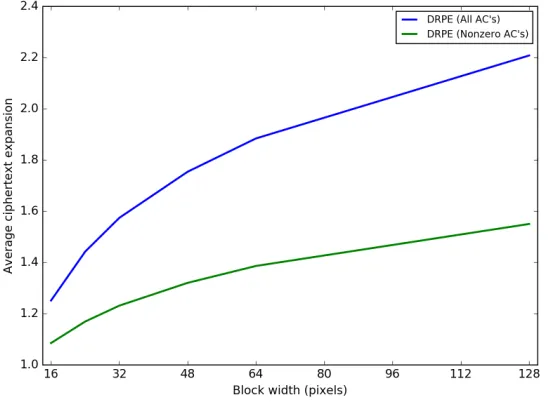 Figure 15: Increase in encrypted ﬁle size for dynamic range preserving TPE