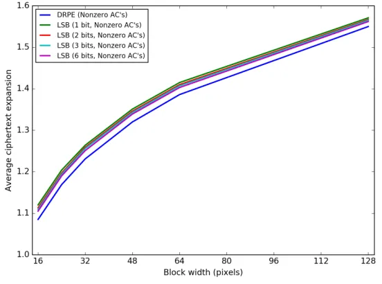 Figure 16: Increase in encrypted ﬁle size for LSB embedding TPE