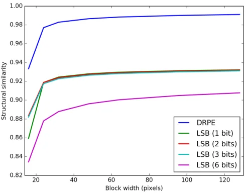 Figure 17: Average structural similarity between original and decrypted plaintext images
