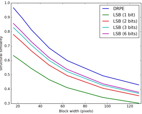 Figure 18: Average structural similarity between plaintext thumbnails and ciphertext thumbnails