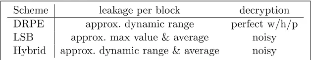 Figure 14: Summary of properties of our two schemes. “Leakage per block” means that the cipher-text leaks no more than the given information about each B × B thumbnail block