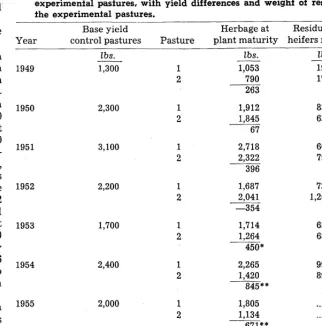 Table 1. Estimated number of ground squirrels per pasture and per grazable acre for each winter forage period (January flo March)