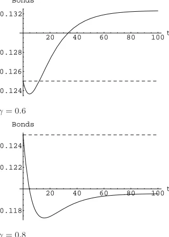 Figure 2: Time paths of bonds for diﬀerent weights of habits