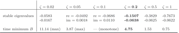 Table 4: Increase p from 1 to 2 — sensitivity analysis for ζ