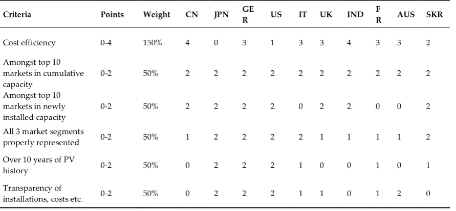 Table 6. Setting the Benchmark 
