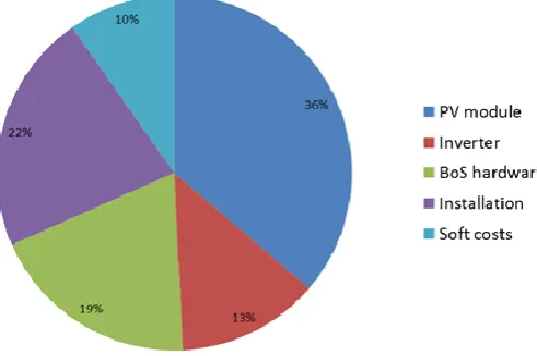 Table 7. Breakdown of system costs for the three market segments in Germany