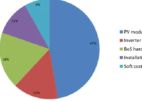 Figure 7. Utility-scale systems cost breakdown [$/kWp] 