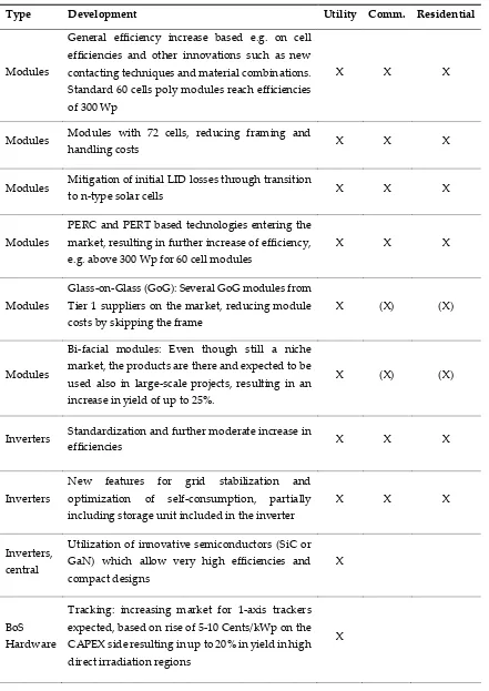 Table 5. Recent major trends in global solar PV markets 
