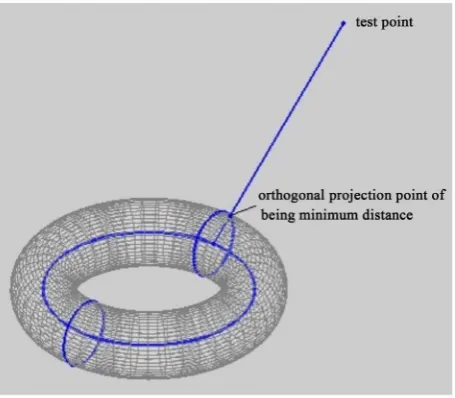 Figure 2. In the case of the test point being not on the center axis of the torus, the corres-ponding orthogonal projection point of being minimum distance