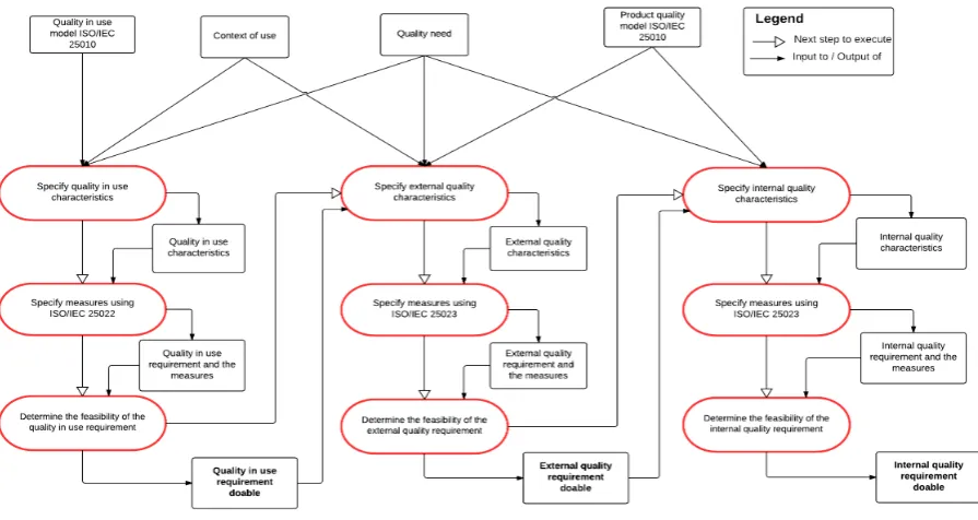 Figure 4. Process to specify and decompose software quality requirements. 