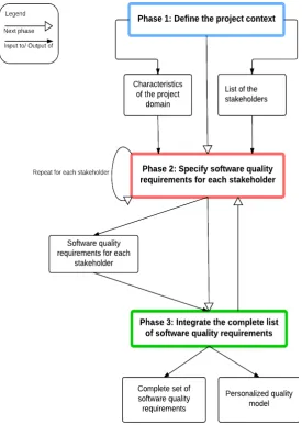 Figure 1. Process of specifying software quality requirements. 