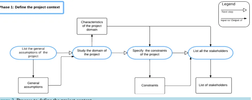 Figure 2. Process to define the project context 