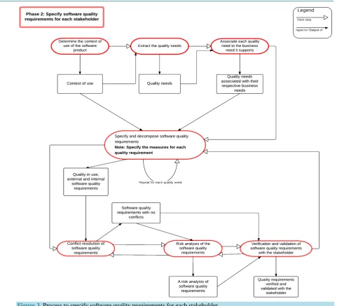 Figure 3. Process to specify software quality requirements for each stakeholder.  