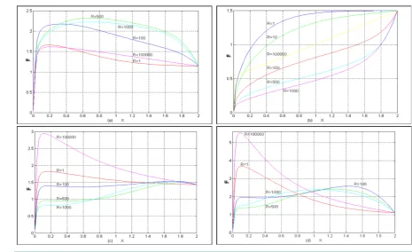 Figure 8. The variation of ucl for various values of R and (a) α = −0.5; (b) α = 0; (c) α = 0.2; (d) α = 0.5