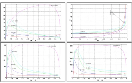 Figure 10. The variation of wall vorticity on lower plate of channel for various values of R and (a) α = −0.5; (b) α = 0, (c) α= 0.2; (d) α = 0.5
