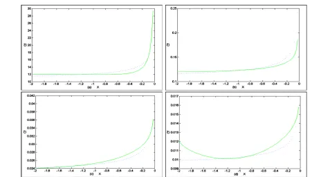 Figure 13. Comparison of present results with analytical results of Badr [1] (here shown as *) for the variation of wall vor-ticity on splitter of channel for various values of R and (a) α = −0.5; (b) α = 0; (c) α = 0.2; (d) α = 0.5
