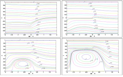 Figure 2. Streamlines for L' = 4, R = 1, (a) α = −0.5; (b) α = 0; (c) α = 0.2; (d) α = 0.5