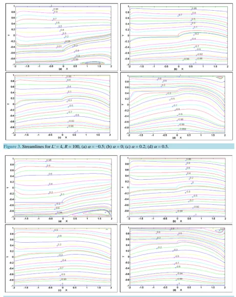 Figure 3. Streamlines for L' = 4, R = 100, (a) α = −0.5; (b) α = 0; (c) α = 0.2; (d) α = 0.5