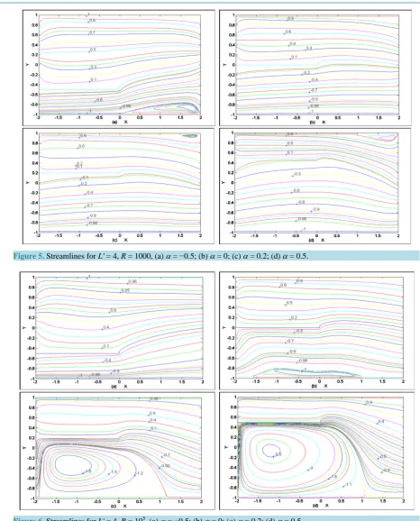 Figure 6. Streamlines for L' = 4, R = 105, (a) α = −0.5; (b) α = 0; (c) α = 0.2; (d) α = 0.5