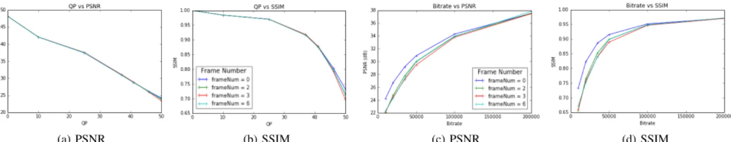 Fig. 5. The effects of constant quantisation and rate control on image quality metrics (CIFAR-10)