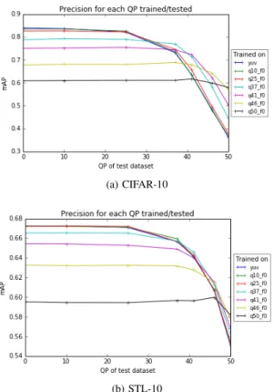 Fig. 7. Features learned on a given QP transfer well to test data encoded with the same QP or lower, best viewed in colour