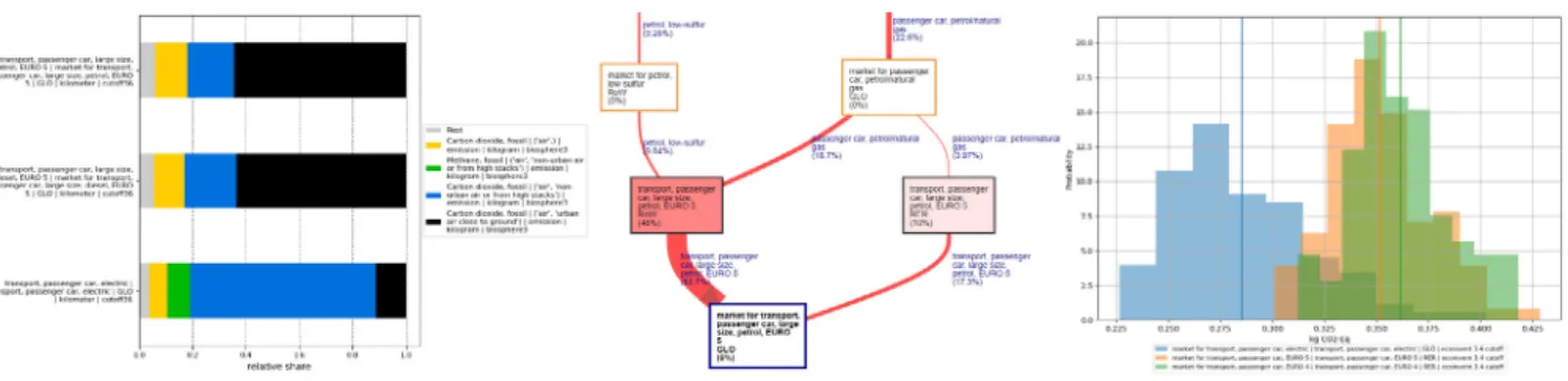 Fig. 3. Display of LCA results in different ways: (a) contribution analysis, (b) Sankey diagram, (c) Monte Carlo simulation results.