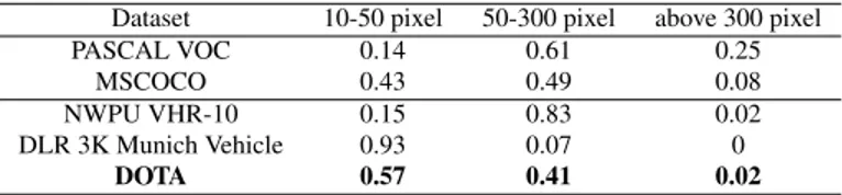 Table 3: Comparison of instance size distribution of some datasets in aerial images and natural images.