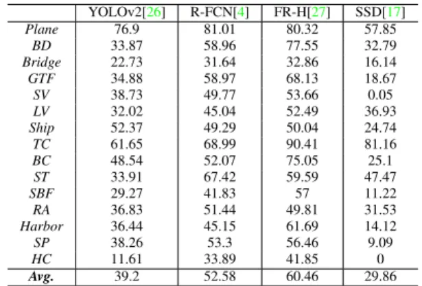 Table 4: Numerical results (AP) of baseline models eval- eval-uated with HBB ground truths