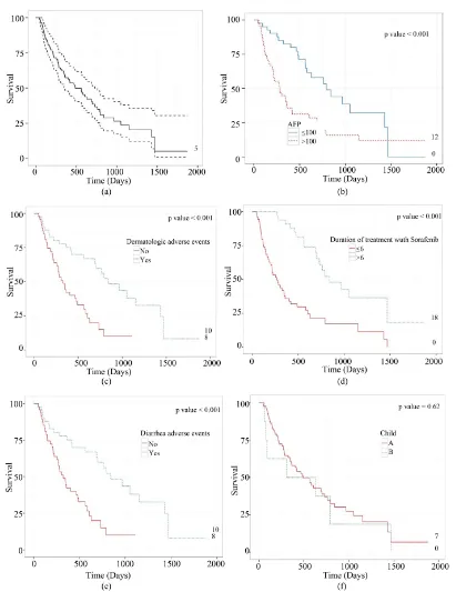 Figure 1. Predictors of OS in sorafenib-treated advanced HCC patients. (a) Overall survival