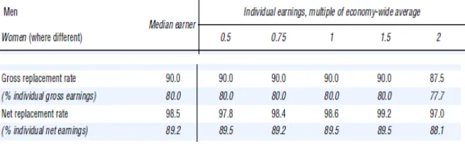 Table 1. Pension Modelling Results: Pre-reform Scenario