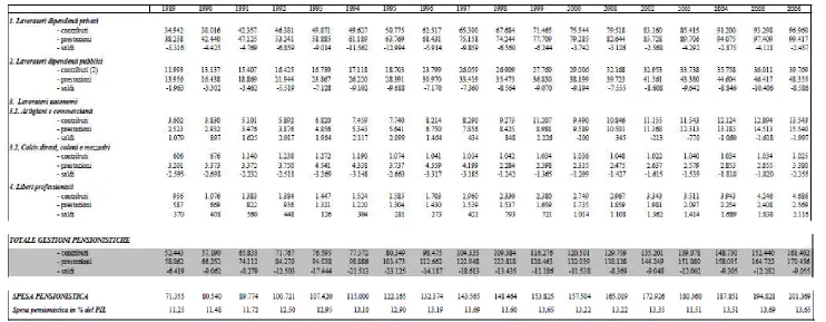 Table 3. The financial situation of the statutory pension system in Italy (1989-2006)