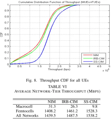 Fig. 8. Throughput CDF for all UEs