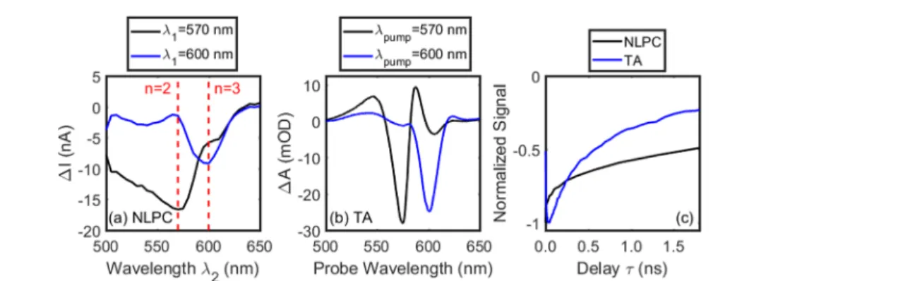 Figure 1. NLPC spectroscopy is motivated by access to information that is not available in conventional measurements