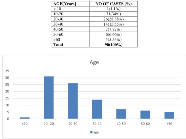 Table  3  Histopathological  Analysis  And  Their 