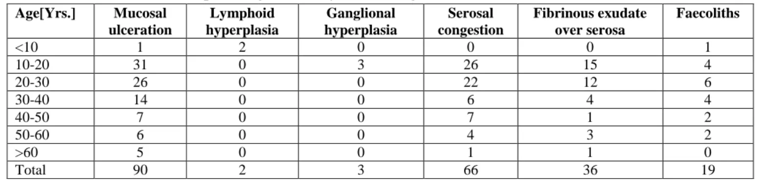 Table 3 Luminal Contents  