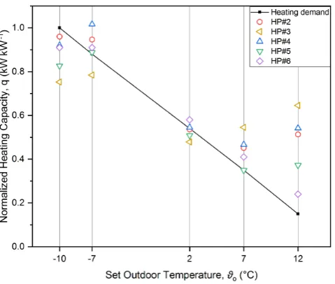 Figure 7. Average heating capacity determined according to EN 14825 (ﬁxed compressor speed) ofseveral HPs, including HP#2.