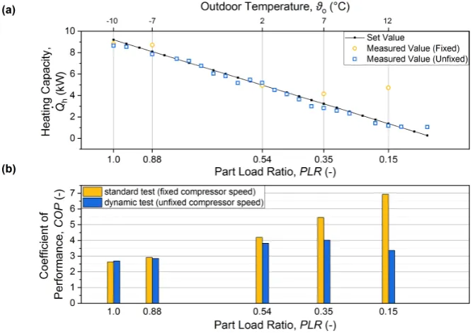 Figure 8a shows the comparison of the heating capacities of HP#2 for different outdoor