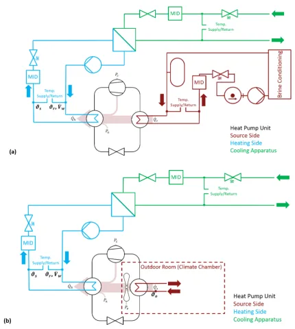 Figure A1. Experimental Setup for (a) GSHP and (b) ASHP applications.