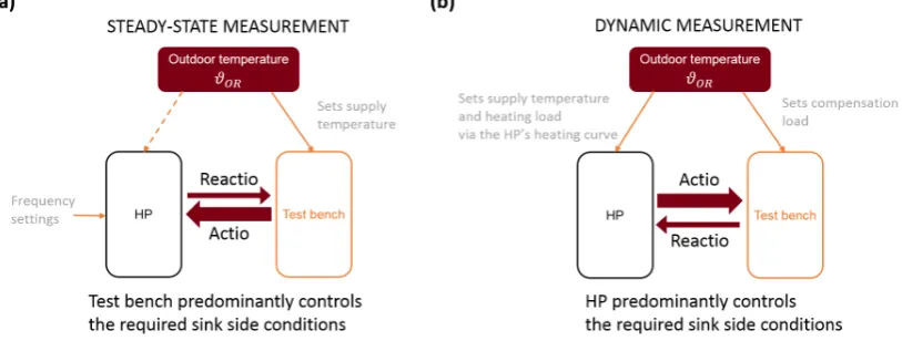 Figure 1. Methodology of (a) the steady - state test according to EN 14825 and (b) the dynamic test.
