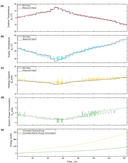 Figure 3. Results of the dynamic test for HP#1 (GSHP) using the climate box:cumulated energies (thermal (a) outdoor temperatureϑo; (b) supply temperature ϑs; (c) heating capacity Q˙h; (d) electrical power consumption Pel; (e) Qh and electrical Eel).