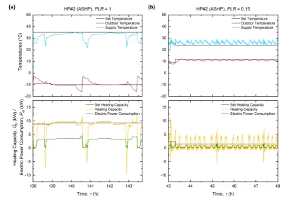 Figure 5. Measurement of an ASHP at (a) rated capacity (PLR = 1) and (b) part load (PLR = 0.15) usingthe climate box.