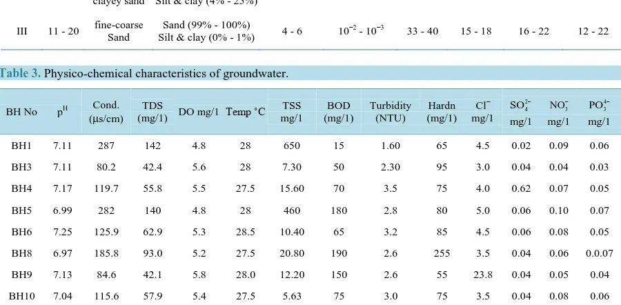 Table 3. Physico-chemical characteristics of groundwater.                                                                               