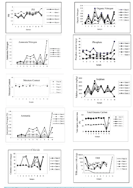 Figure 2. Changes in the components of the soil during degradation period.                                        