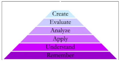 Figure 1. Visual taxanomy by Anderson and Kratwohl (2001).            